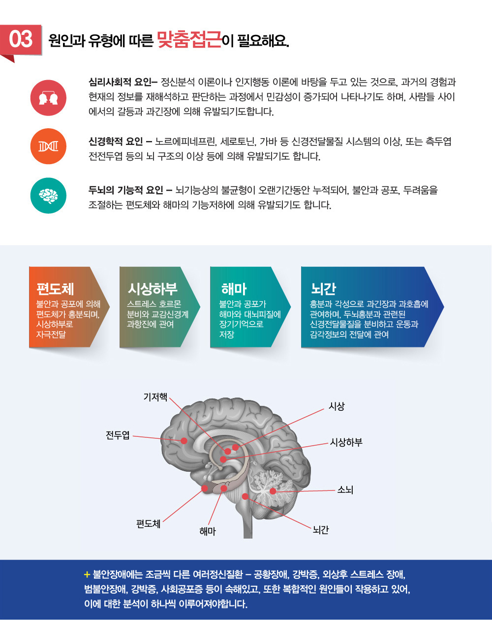 불안장애 - 어떤 증상이 보이면 불안장애 증상을 의심 해야하나요? 불안장애 치료 및 불안장애 극복 방법 어떤 것이 있는지, 불안장애 완치가 가능한지 궁금해요. 치료하려는데 불안장애 치료 잘하는 병원, 추천이나 소개해주세요.
굉장히 많이 듣는 질문인데요. 불안장애 증상에 대해 알아보겠습니다.

불안장애 극복 해아림한의원에서 돕습니다. 공포, 불안, 두려움 이제 사라집니다!

1.불안장애 증상이 무엇인가요?
불안장애를 가진분들은 매순간순간이 많은 걱정과 불안감으로 힘들어합니다.
뚜렷한 이유가 없는데도, 왜 그리 불안한지, 머리로는 아무일 아니라고 이해가 되는데, 근거없이 지나치게 불안과 걱정이 나타납니다. 
이 때문에 다양한 형태의 불안과 공포가 일어나, 일상 생활에 지장을 끼치게 됩니다. 
불안과 공포는 정상적인 정서 반응이지만, 정상적 범위를 넘어서게 되면, 정신적 고통과 신체적 증상을 만들어내게 됩니다. 
불안감을 느끼면, 교감신경이 항진되어, 두통과 어지럼, 심장 박동수의 증가, 호흡수 증가, 위장관 이상과 같은 신체증상이 나타나게 되는데, 이로 인해 일상생활을 하기 힘들다면, 불안장애로 진단됩니다.

불안장애는 여타 다른 질환을 포함하는, 보다 상위의 개념입니다.
공황장애- 숨막힐듯한 질식감과 가슴두근거림, 두려움에 긴장하게 됨
외상후 스트레스장애 - 큰 사건이후로 비슷한 일만 생겨도 반복되어 나타남
범불안장애 - 불안감과 더불어 신체의 불편함도 많이 느껴짐
강박증 - 하고 싶지 않은 생각과 행동을 반복적으로 하게 됨
사회공포증 - 사람들과 시선을 마주치기 힘들어함
광장공포증 - 사람들이 많은 곳은 피하게 됨
분리불안증 - 누군가와 떨어져 있는 것만으로도 불안감을 느낌
등을 포함하는 것이 불안장애입니다.

불안장애 극복- 불안 공포 근심걱정에서 이제 벗어납니다 !!!


불안장애 원인은 뭔가요?
심리사회적 요인 
정신분석 이론이나 인지행동 이론에 바탕을 두고 있는 것으로,
과거의 경험과 현재의 정보를 재해석하고 판단하는 과정에서 민감성이 증가되어 나타나기도 하며, 사람들 사이에서의 갈등과 과긴장에 의해 유발되기도 합니다.

신경학적 요인
노르에피네프린, 세로토닌, 가바 등 신경 전달물질 시스템의 이상, 또는 측두엽, 전전두엽 등의 뇌 구조의 이상 등에 의해 유발되기도 합니다.

두뇌기능적 요인
뇌기능상의 불균형이 오랜기간동안 누적되어, 불안과 공포, 두려움을 조절하는 편도체와 해마의 기능저하에 의해 유발되기도 합니다.

편도체 – 불안과 공포에 의해 편도체가 흥분되며, 시상하부로 자극전달
시상하부 – 스트레스 호르몬 분비와 교감신경계 과항진에 관여
해마 – 불안과 공포가 해마와 대뇌피질에 장기기억으로 저장
뇌간 – 흥분과 각성으로 과긴장과 과호흡에 관여하며, 두뇌흥분과 관련된 신경전달물질을 분비하고 운동과 감각정보의 전달에 관여

불안장애 증상에는 조금씩 다른 여러정신질환 - 공황장애, 강박증, 외상후 스트레스장애, 범불안장애, 강박증, 사회공포증등이 속해있고, 또한 복합적인 원인들이 작용하고 있어, 이에 대한 분석이 하나씩 이루어져야합니다. 


불안장애 진단 및 테스트 검사
검사안내
-한방 불안장애 진단 테스트 검사
-뇌기능검사
-인지능력 테스트
-종합주의력검사
-심리검사
-학습습관 테스트
-좌우뇌활용검사
-자율신경검사


신체증상뿐 아니라, 이유없는 불안... 꼭 치료해야합니다.
불안장애 완치 그날까지 해아림한의원이 함께 합니다.

불안장애 치료 및 불안장애 극복 방법 어떤 것이 있나요?
치료는 꼭 해야하나요? 그냥없어지지는 않나요?
불안증상이 나타났을 때 일상생을 하는데 아주 큰 문제없을 정도로 증상이 심하지 않는 경우도 있습니다. 하지만, 치료없이 방치했을 경우, 만성으로 진행되는 과정을 밟을 가능성도 커집니다. 
그래서, 여타 질환도 마찬가지지만, 조기발견과 조기치료가 이루어진다면, 만성화되어 생길수 있는 보다 큰 문제를 미연에 방지할 수 있습니다.

심장의 두근거림, 떨림과 경련, 긴장과 경직, 불안과 막연한 두려움 등과 같은 신체적인 문제와 더불어 두뇌기능상에서의 민감성을 제어할수 있는 힘을 함양시키는 쪽으로 치료합니다. 急迫, 煩, 悸, 動 으로 발현증상을 나누어, 각 유형별 한약처방과 두뇌훈련을 통한 정상적 뇌기능활성화와 이를 바탕으로 뇌의 자율신경기능을 점진적으로 조화로운 상태로 만들어 갑니다.


몸과 마음의 이상적인 균형... 그리고 예민함에 대한 제어력 강화...
해아림한의원에서 도와드립니다.

불안장애 테스트 진단결과에 따라 필요한 불안장애 치료를 선택적으로 시행합니다.
해아림 불안장애 치료 : 뇌기능개선한약, 생기능자기조절훈련, 시지각 청지각 시청각 감각 통합훈련, 소뇌기저핵훈련, 좌우뇌균형훈련, 전침 약침 요법, CST 두개천골요법 경추추나, 인지행동요법



범불안장애는 무엇인가요?
위에서 설명한 불안장애 증상 진단상황을 제외하고, 나머지 별 이유없이 불안증상이 지속되면 범불안장애로 진단합니다. 범불안장애는 두가지 증상이 같이 나타납니다. 
두뇌반응- 근심걱정, 불안, 두려움이 막연하게 떠오르는데, 이에 대한 조절이 잘 되지 않습니다. 
신체화반응- 어깨가 뭉치거나, 머리가 자주 띵하거나, 아픕니다. 소화도 잘 안되고, 쉽게 피곤해합니다. 가슴 답답함과 가슴 두근거림이 나타나기도합니다. 

이러한 증상이 6개월이상 지속될 때 범불안장애라고 합니다.

범불안장애는 갑작스럽게 강하게 오는 것이 아니라,
천천히, 그리고 길게 오랫동안 나타납니다. 그래서 치료를 언제 해야할지 놓치기 쉽습니다 !! 


범불안장애 진단기준 (DSM-5)
1. 매사에 지나치게 불안해하며 걱정이 많습니다. 이러한 증상이 6개월이상 지속됩니다.
2. 걱정을 할 때 이에 대한 조절이 힘듭니다.
3. 다음 증상 중 3가지 이상의 증상이 있습니다. 
(일부 증상은 과거에 6개월이상 지속되었습니다)
 1) 쉽게 피곤해집니다.
 2) 짜증이 잘 납니다.
 3) 안절부절하지 못하거나 긴장된 느낌이 납니다.
 4) 집중하기 어렵거나 마음이 텅 빈 것 같습니다.
 5) 몸에 힘이 들어가고 근육이 쉽게 긴장됩니다.
 6) 잠들기가 힘들거나, 자다가 자주 깹니다. 자고나도 개운한 기분이 들지 않습니다.

강도가 강하지않다고 안심해서는 안됩니다.
범불안장애는 일생에 걸쳐 계속 나타나는 만성질환입니다.

불안증상이 나타났을 때 일상생활에는 아주 큰 문제는 없을정도로 증상이 심하지 않는 경우도 있습니다. 
‘이정도야 누구한테나 있지.’ ‘이정도가 병이겠어?’라고 치부해버리기 쉽습니다.
그래서, 두통과 어지럼증만 치료하거나, 단순히 소화제만 드시는 경우가 많습니다.
하지만, 범불안장애의 진단기준(DSM-V)에 해당된 증상이 
치료없이 방치된다면 공황장애나, 사회공포증등 보다 큰 질환으로 진행될 가능성이 커집니다. 

신체증상뿐 아니라 이유없는 불안... 꼭 치료로 극복해야합니다.

참고- 불안장애 정신과약에 대해 궁금해요.
불안장애 치료에 사용되는 정신과약은 **선택적 세로토닌 재흡수 억제제(SSRIs)**와 **세로토닌-노르에피네프린 재흡수 억제제(SNRIs)**로 신경전달의 억제로 순간적으로 증상을 억제합니다. 이들은 불안장애 치료의 1차 선택 약물로 사용되고 있습니다.

1. SSRIs (선택적 세로토닌 재흡수 억제제)
SSRIs는 뇌에서 세로토닌의 재흡수를 차단하여 불안 증상을 완화합니다. 주요 약물은 다음과 같습니다:
Sertraline (Zoloft): 일반적인 불안장애(GAD) 및 사회불안장애(SAD)에 효과적.
Fluoxetine (Prozac): 공황장애 및 범불안장애(GAD)에 사용.
Escitalopram (Lexapro): FDA 승인된 GAD 치료제로, 부작용이 상대적으로 적음.
Paroxetine (Paxil): 사회불안장애 및 공황장애에 적합.
Citalopram (Celexa): 범불안장애와 관련된 증상 완화에 도움.

효과 및 부작용
SSRIs는 초기에는 메스꺼움, 불면증, 신경과민 등의 부작용이 있을 수 있지만, 4~8주 후에 증상이 개선됩니다.
장기 복용 시 의존성이 없으며, 갑작스러운 중단은 금지됩니다.

2. SNRIs (세로토닌-노르에피네프린 재흡수 억제제)
SNRIs는 세로토닌과 노르에피네프린의 재흡수를 억제하여 불안을 감소시킵니다. 주요 약물은 다음과 같습니다:
Venlafaxine (Effexor XR): 범불안장애 및 공황장애 치료에 효과적.
Duloxetine (Cymbalta): 범불안장애와 만성 통증이 동반된 경우 사용.

효과 및 부작용
SNRIs는 SSRIs와 유사한 작용을 하며, 일부 환자에게 더 적합할 수 있습니다.
부작용으로는 메스꺼움, 두통, 불면 등이 있을 수 있습니다.

3. Benzodiazepines (벤조디아제핀)
벤조디아제핀은 빠른 불안 완화 효과가 있어 단기적으로 사용됩니다:
Alprazolam (Xanax), Lorazepam (Ativan), Diazepam (Valium) 등이 대표적.

효과 및 부작용
즉각적인 긴장 완화와 근육 이완 효과를 제공합니다.
장기간 사용 시 의존성과 내성이 생길 수 있으므로 단기 처방에 제한됩니다.

4. 기타 약물
다른 약물들은 SSRIs와 SNRIs가 효과가 없거나 부작용이 심할 경우 고려됩니다:
Buspirone (BuSpar): 비의존성 약물로 범불안장애 치료에 사용.
Beta-blockers: 신체적 불안 증상(심박수 증가 등)을 완화하는 데 도움을 줌.
Tricyclic Antidepressants (TCAs): 다른 약물이 효과가 없을 때 사용되며 부작용이 많을 수 있음.


몸과 마음의 이상적인 균형, 불안장애 증상 해아림한의원이 잘 고칩니다.