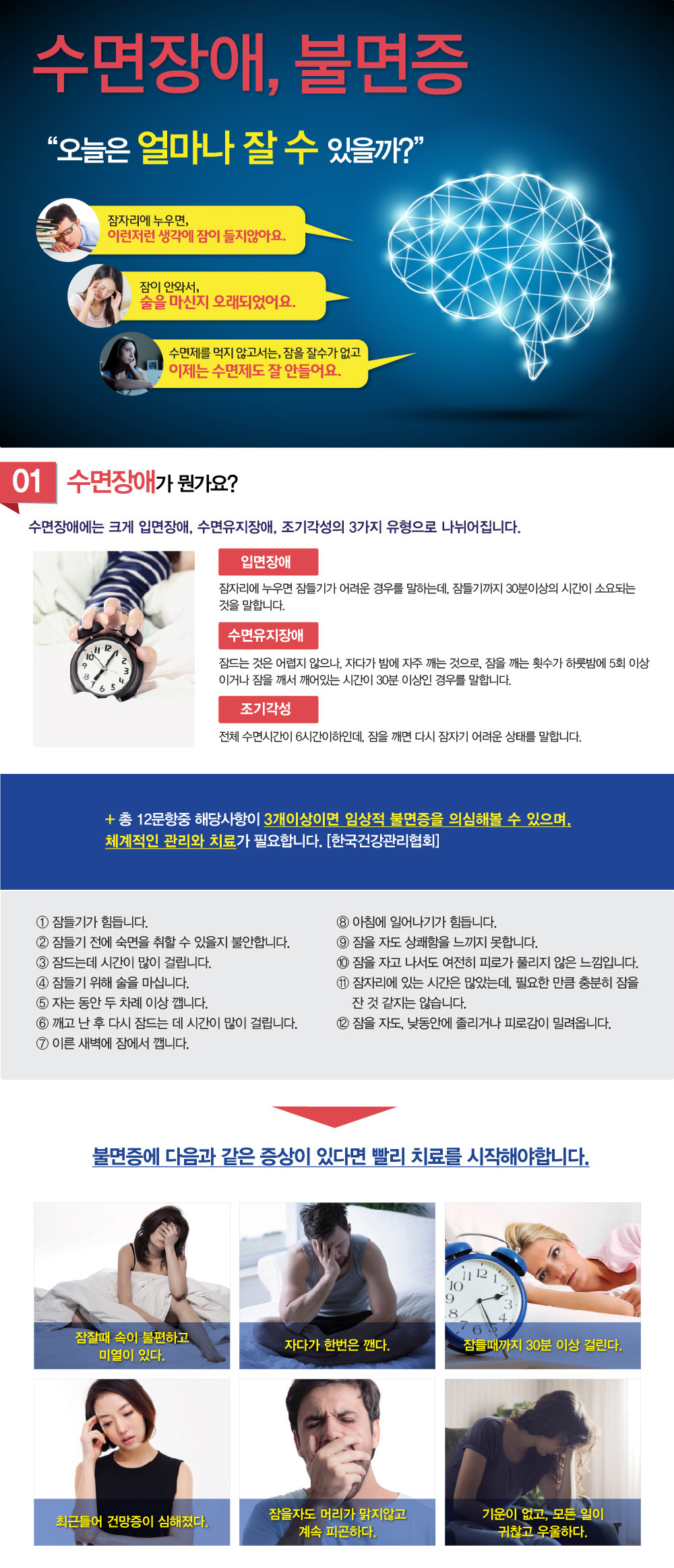 수면장애 불면증 수면장애는 크게 입면장애(잠자리에 누우면 잠들기 어려운 경우, 잠들기까지 30분 이상의 시간이 소요되는 경우) 수면유지장애(잠드는 것은 어렵지 않으나 자다가 밤에 자주 깨는 것으로 잠을 깨는 횟수가 하룻밤에 5회 이상이거나 잠을 깨서 깨어있는 시간이 30분 이상인 경우) 조기각성(전체 수면시간이 6시간이하인데 잠을 깨문 다시 잠자기 어려운 상태)의 3가지 유형으로 나뉘어집니다.