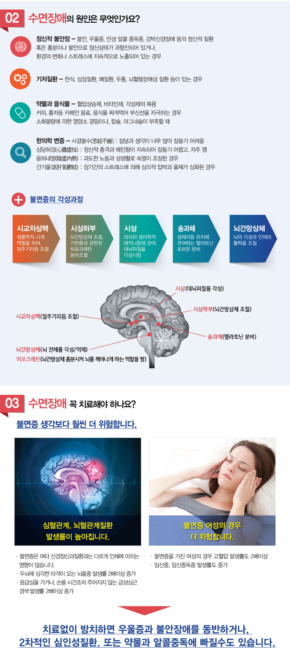 수면장애, 불면증 - 불면증과 관련된 우울증을 어떻게 치료하는 것이 좋을까? 불면증을 극복하기 위해 어떤 수면 습관을 유지해야 할까요? 알코올, 술과 카페인을 피하는 것이 불면증 극복에 도움이 되나요? 어떤 증상이 보이면 불면증, 수면장애 증상을 의심 해야하나요? 불면증 치료 및 불면증 극복하는법 어떤 것이 있는지, 완치가 가능한지 궁금해요. 치료하려는데 불면증 치료 잘하는 병원, 추천이나 소개해주세요. 굉장히 많이 듣는 질문인데요. 불안장애 증상에 대해 알아보겠습니다.

잠자리에 누우면, 이런저런 생각에 잠이 들지않아요.
잠이 안와서, 술을 마신지 오래되었어요.
수면제를 먹지 않고서는, 잠을 잘수가 없어요.
이제는 수면제도 잘 안들어요.

오늘은 얼마나 잘 수 있을까?
-걱정마세요. 불면증 극복 해아림한의원이 도와드리겠습니다.

불면증이 뭔가요? 수면장애가 뭔가요?
수면장애에는 크게 입면장애, 수면유지장애, 조기각성의 3가지 유형으로 나뉘어집니다.

입면장애 
잠자리에 누우면 잠들기가 어려운 경우를 말하는데, 
잠들기까지 30분이상의 시간이 소요되는 것을 말합니다. 

수면유지장애 
잠드는 것은 어렵지 않으나, 자다가 밤에 자주 깨는 것으로, 
잠을 깨는 횟수가 하룻밤에 5회 이상이거나 
잠을 깨서 깨어있는 시간이 30분이상이 되는 경우를 말합니다.
 
조기각성   
전체 수면시간이 6시간이하인데, 
잠을 깨면 다시 잠자기 어려운 상태를 말합니다.

① 잠들기가 힘듭니다.
② 잠들기 전에 숙면을 취할 수 있을지 불안합니다.
③ 잠드는데 시간이 많이 걸립니다.
④ 잠들기 위해 술을 마십니다.
⑤ 자는 동안 두 차례 이상 깹니다.
⑥ 깨고 난 후 다시 잠드는 데 시간이 많이 걸립니다.
⑦ 이른 새벽에 잠에서 깹니다.
⑧ 아침에 일어나기가 힘듭니다.
⑨ 잠을 자도 상쾌함을 느끼지 못합니다.
⑩ 잠을 자고 나서도 여전히 피로가 풀리지 않은 느낌입니다.
⑪ 잠자리에 있는 시간은 많았는데, 필요한 만큼 충분히 잠을 잔 것 같지는 않습니다.
⑫ 잠을 자도, 낮동안에 졸리거나 피로감이 밀려옵니다.
총 12문항중 해당사항이 3개이상이면 임상적으로 불면증 증상을 의심해볼 수 있으며, 전문적인 관리와 치료가 필요합니다. [한국건강관리협회]
불면증에 다음과 같은 증상이 있다면 빨리 치료해야합니다.
-잠잘 때 속이 불편하고 미열이 있다.
-자다가 한번은 깬다.
-잠들때까지 30분 이상 걸린다.
-최근들어 건망증이 심해졌다.
-잠을 자도 머리가 맑지 않고 계속 피곤하다.
-기운이 없고, 모든일이 귀찮고 우울하다.


불면증 원인, 수면장애 원인은 무엇인가요?
1. 불안, 우울증, 만성알콜중독증, 강박신경장애 등의 정신적 질환 혹은 흥분이나 불안으로 정신상태가 항진되어 있거나, 환경의 변화나 스트레스를 받고 있을 때 유발됩니다.
2. 천식, 심장질환, 폐질환, 두통, 뇌혈행장애성 질환 등의 기저질환을 가지고 있을 때도 수면장애가 나타납니다. 
3. 음식물이나 약물에 의해서도 유발되는데, 혈압상승제, 비타민제, 각성제의 복용 혹은 커피, 홍차 등의 섭취, 카페인이나 소금을 많이 먹어 부신선을 자극하거나 소화불량에 의해 영양소가 결핍될 때, 특히 칼슘이나 마그네슘이 부족할 때도 수면장애가 발생할 수 있습니다.
4. 한의학에서는 잡념과 생각이 너무 많아 잠들기 어려운 사결불수(思結不睡), 
정신적인 충격과 예민함에 의해 잠들기 어렵고, 자주깨는 심담허겁(心膽虛怯), 
과도한 노동과 성생활로 인한 음허내열(陰虛內熱), 
장기간의 스트레스에 의해 심리적 압박과 울체가 심한 간기울결(肝氣鬱結) 등등 
다양한 촉발원인을 중심으로 근본원인을 파악합니다.

불면증의 각성과정
시교차상핵: 생물학적 시계 역할을 하며, 일주기리듬을 조절
시상하부: 뇌간망상체 조절, 기면증과 관련된 히포크레틴 분비조절
시상: 의식의 생리학적 매커니즘에 관여, 대뇌피질을 각성시킴
송과체: 생체리듬 유지에 관여하는 멜라토닌 호르몬 분비
뇌간망상체: 뇌의 각성과 인체의 활력 조절

불면증 치료 꼭 해야하나요? 
불면증 생각보다 훨씬 더 위험합니다. 수면장애 치료가 필요합니다.
1. 심혈관계, 뇌혈관계질환 발생률이 높아집니다.
- 불면증은 여타 신경정신과질환과는 다르게 인체에 미치는 영향이 많습니다.
- 두뇌에 심각한 타격이 오는 뇌졸중 발생률 2배이상
- 응급실을 가거나, 손쓸 시간조차 주어지지 않는 급성심근경색 발생률 2배이상
2. 불면증 여성의 경우 더 위험합니다.
- 불면증을 가진 여성의 경우 고혈압 발생률도 2배이상
- 임신중, 임신중독증 발생률도 증가

불면증 치료없이 방치되면 우울증과 불안장애를 동반하거나, 2차적인 심인성질환, 또는 약물과 알콜중독에 빠질수도 있습니다.

불면증 진단 및 검사
검사안내
-한방 불면증 진단 검사
-뇌기능검사
-인지능력검사
-종합주의력검사
-심리검사
-학습습관검사
-좌우뇌활용검사
-자율신경검사

불면증 치료법 어떤게 있나요?
불면을 유발하는 기본 동인인 動, 悸, 煩躁등의 관점에서 접근하여, 부족한 신정과 간혈을 보충하고, 음기를 강화하며, 상대적으로 치성한 양기를 안정시키는 처방을 사용하며, 두뇌훈련(생기능자기조절)을 통해 각성을 정상상태로 되돌려줘서 낮에는 각성을 유지하고, 밤에는 수면을 취할수 있게 균형을 맞춰주게 됩니다.

잠 못이루는 날들과 이젠 작별할 시간
해아림에서 도와드립니다.

불면증 진단결과에 따라 필요한 불면증 치료방법을 선택으로 시행합니다.
해아림 불면증 치료 : 뇌기능개선한약, 생기능자기조절훈련, 시지각 청지각 시청각 감각 통합훈련, 소뇌기저핵훈련, 좌우뇌균형훈련, 전침 약침 요법, CST 두개천골요법 경추추나, 인지행동요법


불면증 극복방법, 생활요법
1.정확한 원인을 밝혀 그 원인을 제거하고, 수면 환경을 좋게 해 주십시오. 
2.아침에 땀이 날 정도의 전신운동을 하면 혈액순환이 활발해져서 수면에 도움이 됩니다.
3.취침전 과격한 운동은 자율신경을 흥분시키므로 피하십시오.
4.규칙적인 수면습관을 들이십시오. 
5.흡연은 중추신경계를 자극할 수 있으므로 피하십시오
6.잠자기 1시간전 따뜻한 물로 전신욕 하는 것을 추천합니다.

불면증 극복하는법, 식이요법
잠들기 3시간 전 쯤 식사를 마치는 것이 좋고, 심한 음주나 카페인 음료(커피, 콜라, 홍차 등)의 남용을 금지하도록 하십시오. 카페인의 효과는 2-7시간 동안 지속되므로 저녁식사 이후에는 카페인이 함유된 음료를 피하십시오. 
단백질이 많은 음식은 각성상태를 가져와 수면을 방해하는 반면 탄수화물이 풍부한 음식은 입면과 숙면에 도움을 주므로 탄수화물 위주로 식사하시기 바랍니다.
칼륨, 비타민 B군, 바이오틴, 칼슘이 풍부하게 함유된 통곡식, 엽채류가 풍부하게 함유되어 있는 생식을 권장합니다.


수면제와 수면유도제를 먹고 있는데, 수면제는 어떻게 하나요?
불면증 증상으로 병원이나 한의원을 내원하시는 분들 중에서는 수면제나, 수면유도제, 신경안정제등을 장기간 복용하고 계시는 경우가 많습니다. 너무 오랜기간 약을 복용하여 왔기에, 대부분 약물들을 끊고 싶어합니다.
- 어떠한 병이라도 인체가 특정 약물에 의존하게 되는 것은 바람직하지 못합니다. 약물에 의존하면 할수록 인체의 회복력과 자연치유력은 조금씩 더 힘을 잃게 되기 때문입니다.

양약을 복용한지 얼마되지 않은 경우는 다르지만, 장기간 양약을 복용한 경우, 당장 양약을 끊자라고 주장하지 않습니다. 양약을 끊었을 때 나타나는 고통을, 양약으로 억제시켜 조금이나마 일상생활을 할 수 있게 한 점, 삶의 질이라는 측면에서 부정할 수는 없기 때문입니다. 


처음에는 한약과 양약을 시간차이를 두고서 복용하기를 권합니다. 
치료후에는 양약이든 한약이든 약물에 의존하지 않고, 약물없이 정상적인 생활을 하는것이 목적입니다. 그래서 해아림한의원에서는 치료과정속에서 중간검사를 통해 조금씩 수면제나 신경안정제를 서서히 줄여나가면서, 환자의 고통과 부담을 최소화하는 것을 권해드립니다. 
-약물을 줄여나가는 과정은 증상의 정도, 약물의존성, 병력, 의지, 사회환경적인 요인, 양약을 줄였을 때의 반동현상 등등에 따라 다를 수 있습니다. 양약을 빠르게는 2달안에 끊는 경우도 있고, 6개월이상 걸리는 경우도 있습니다. 그 이후 증상의 호전도를 고려하여, 한약 역시 끊게 됩니다. 

이렇게 점차적으로 약을 조절했을 때, 치료과정에서 환자분들이 덜 힘들어하면서, 근본치료가 될 수 있기 때문입니다.

몸과 마음의 이상적인 균형, 불면증 증상 해아림한의원이 잘 고칩니다.