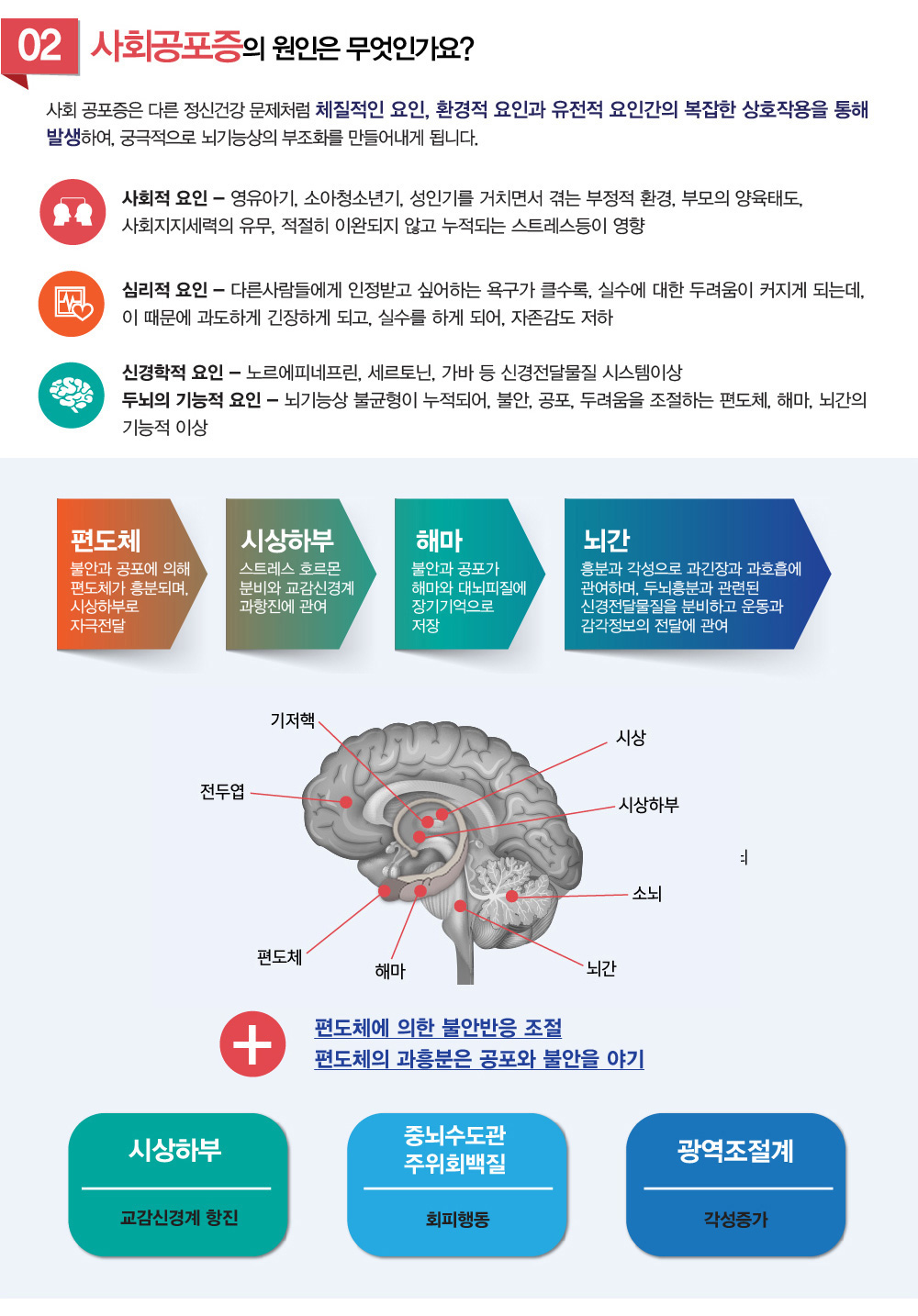 사회공포증과 대인기피증, 사회공포증, 대인기피증 증상은 무엇이며, 어떤 의심 증상이 보이면 사회공포증, 대인기피증 테스트를 해봐야 할까요? 사회공포증, 대인기피증 원인은 무엇인가요? 어떻게하면 사회공포증, 대인기피증 치료를 할수 있는지, 대인기피증 극복하기 위한 생활관리는 어떻게 하면 되는지 궁금합니다. 또 대인기피증 완치가 가능한지 궁금해요. 치료하려는데 대인기피증 치료 잘하는 병원, 추천이나 소개해주세요. 굉장히 많이 듣는 질문인데요. 대인기피증 증상에 대해 알아보겠습니다.

남들앞에서 발표한다는 생각만으로도 너무 떨리지는 않나요?
누군가가 나를 지켜보고 있다면, 긴장이 되고 아무것도 할수 없지는 않나요?
누군가와 얘기할 때, 그 사람과 시선을 마주치기 어렵지 않나요?

100명중에 10명이상이 이러한 증상을 가지고 있습니다 !!!

사회공포증, 대인기피증 증상이 뭔가요?
사회공포증은 다른 사람들 앞에서 당황하거나 바보스러워 보일 것 같은 
사회불안을 경험한 후, 다양한 사회적 상황을 회피하게 되고, 
불안감을 일으키는 상황을 피하고자 끊임없는 노력을 하게되어, 
이로 인해 사회적 기능이 저하되는 정신과적 질환입니다. 

많은 사람들 앞에서 발표하거나 여러명이 모인 상황에서 창피를 당하거나 난처해지는 것에 대한 지나친 두려움을 가지고 있으며, 이성에게 만남을 신청할 때도 심한 불안감을 경험하기도 합니다.
가장 흔한 사회공포증상의 예를 든다면, 
대화공포증 - 다른사람 앞에서 말하기를 두려워함 (발표공포)
적면공포증 - 다른사람 앞에서 쉽게 얼굴이 붉어짐
시선공포증 - 다른사람의 시선을 마주 보는 게 두려움
식사공포증 - 다른사람들 앞에서 또는 사람이 많은 식당에서 식사하기를 두려워함
서필공포증 - 다른사람이 보는 앞에서 글쓰기를 두려워함
등이 있습니다.

이러한 과도한 긴장상황을 본인스스로 알고 있지만, 스스로 통제할 수 없는 상황이기에 막연히 참을성을 키워보라고, 대범해지라고 다그치는 좋지 못합니다. 

신체에서 나타나는 사회공포증 증상
1.얼굴이 붉게 상기됨. 가슴이 뜀
2.몸과 목소리가 과하게 떨림
3.열이 나거나 한기를 느끼면 땀이 남
4.입이 매마르고 몸과 얼굴이 경직
5.자신의 신체증상을 타인이 볼까 두려움
사회공포증 치료 시기를 놓치면 평생 지속될수 있습니다.


사회공포증 원인, 대인기피증 원인은 무엇떄문인가요? 왜 생기나요?
사회공포증, 대인기피증 증상은 다른 정신건강 문제처럼 체질적인 요인, 환경적 요인과 유전적 요인간의 복잡한 상호작용을 통해 발생하여, 궁극적으로 뇌기능상의 부조화를 만들어내게 됩니다. 
여기에 개개인의 성격이나 정서, 그리고 본인도 모르게 형성된 사고습관이나 감정습관에 부정적이거나 예민도가 증가되어 있으면, 스트레스등 외부환경에 더더욱 취약하게 되어 과긴장을 유발하면서, 어찌할지 모르게 만드는 불안감을 촉발시키게 됩니다. 
영유아기, 소아청소년기, 성인기를 거치면서 겪는 부정적 환경, 부모의 양육태도, 사회지지세력의 유무, 적절히 이완되지 않고 누적되는 스트레스등도 사회공포증 원인 대인기피증 원인으로 작용하게 됩니다.

또한, 다른 사람들에게 인정받고 싶어하는 욕구가 클수록, 실수에 대한 두려움이 커지게 되는데, 이 때문에 과도하게 긴장하게 되고, 실수를 하게 되어, 스스로에 대한 자존감이 떨어지게 되는 인지심리적 원인도 크게 작용합니다.

사회적 원인 – 영유아기, 소아청소년기, 성인기를 거치면서 겪는 부정적 환경, 부모의 양육태도, 사회지지세력의 유무, 적절히 이완되지 않고 누적되는 스트레스등이 영향
	
심리적 원인 – 다른사람들에게 인정받고 싶어하는 욕구가 클수록, 실수에 대한 두려움이 커지게 되는데, 이 때문에 과도하게 긴장하게 되고, 실수를 하게 되어, 자존감도 저하
	
신경학적 원인 – 노르에피네프린, 세르토닌, 가바 등 신경전달물질 시스템이상
두뇌의 기능적 요인 – 뇌기능상 불균형이 누적되어, 불안, 공포, 두려움을 조절하는 편도체, 해마, 뇌간의 기능적 이상


안와전두피질 : 어떤일을 하고자 하는 충동과 타인의 감정에 공감하는 것에 관여
기저핵 : 감정과 통증의 중추이며 운동신경계 조절에 관여
시상 : 강박과 불안의 감정을 전대상피질로 과도한 자극으로 전달
전대상피질 : 감성과 이성의 균형을 조절하는데 강박불안에서는 이기능에 문제가 생김

시상하부 : 교감신경계 항진
중뇌수도관 주위회백질 : 회피행동
광역조절계 : 각성증가

+ 편도체에 의한 불안반응 조절, 편도체의 과흥분은 공포와 불안을 야기


사회공포증 테스트, 대인기피증 테스트 및 검사
검사안내
-한방 불면증 진단 테스트 검사
-뇌기능검사
-인지능력 테스트
-종합주의력검사
-심리검사
-학습습관 테스트
-좌우뇌활용검사
-자율신경검사


울렁증도 사회공포증의 하나입니다 !!!

사회공포증 치료, 대인기피증 치료 잘 되나요?
사회공포증은 대부분 만성적이며, 증상이 심해지면 사회생활에 문제를 일으키게 되어, 환자 스스로가 의지박약에 쓸모없는 인간이라고 스스로를 비하할 정도로, 정신적인 고통을 받게 됩니다. 
따라서 사회공포증, 대인기피증을 단순히 숫기가 없는 것으로 치부해서는 안되며, 모든 정신과적 질환이 그러하듯, 증상이 나타났을 때, 적극적으로 대응하여 두뇌훈련과 한의학적 치료가 조기에 시행되어야 합니다.  

사회공포증 치료, 대인기피증 치료 역시, 두뇌기능상의 균형 회복이 우선시됩니다. 이를 바탕으로 스트레스나 환경의 자극에 대해 제어할 수 있는 힘을 키우는 것이 한의학적 치료의 핵심입니다. 이를 위해 한약처방, 약침, 침, 생기능자기조절훈련, 통합감각훈련등을 선택적으로 시행하는데, 보통의 경우 4~6개월정도의 치료기간이 필요하지만, 환경적요인, 스트레스의 정도, 사회지지세력의 유무, 심리상태의 불안정정도등을 고려하여 치료기간은 더 짧아질수도 있고, 6개월이상으로 길어질 수도 있습니다.


사회공포증 대인기피증 테스트 결과에 따라 필요한 사회공포증, 대인기피증 치료를 선택적으로 시행합니다.
해아림 대인기피증 사회공포증 치료 : 뇌기능개선한약, 생기능자기조절훈련, 시지각 청지각 시청각 감각 통합훈련, 소뇌기저핵훈련, 좌우뇌균형훈련, 전침 약침 요법, CST 두개천골요법 경추추나, 인지행동요법


불안과 공포의 상황에 당당히 대면할 수 있게
해아림에서 도와드리겠습니다.


신경안정제를 먹고 있는데, 양방 정신과약은 어떻게 하나요?
사회공포증으로 내원하시는 분들 중에서는 신경안정제등을 장기간 복용하고 계시는 경우가 있습니다. 오랜기간 약을 복용하여 왔기에, 대부분 약물들을 끊고 싶어합니다.
- 어떠한 병이라도 인체가 특정 약물에 의존하게 되는 것은 바람직하지 못합니다. 약물에 의존하면 할수록 인체의 회복력과 자연치유력은 조금씩 더 힘을 잃게 되기 때문입니다.

양약을 복용한지 얼마되지 않은 경우는 다르지만, 장기간 양약을 복용한 경우, 당장 양약을 끊자라고 주장하지 않습니다. 양약을 끊었을 때 나타나는 고통을, 양약으로 억제시켜 조금이나마 일상생활을 할 수 있게 한 점, 삶의 질이라는 측면에서 부정할 수는 없기 때문입니다. 


처음에는 한약과 양약을 시간차이를 두고서 복용하기를 권합니다. 
치료후에는 양약이든 한약이든 약물에 의존하지 않고, 약물없이 정상적인 생활을 하는것이 목적입니다. 그래서 해아림한의원에서는 치료과정속에서 중간검사를 통해 조금씩 신경안정제를 서서히 줄여나가면서, 환자의 고통과 부담을 최소화하는 것을 권해드립니다. 
-약물을 줄여나가는 과정은 증상의 정도, 약물의존성, 병력, 의지, 사회환경적인 요인, 양약을 줄였을 때의 반동현상 등등에 따라 다를 수 있습니다. 양약을 빠르게는 2달안에 끊는 경우도 있고, 6개월이상 걸리는 경우도 있습니다. 그 이후 증상의 호전도를 고려하여, 한약 역시 끊게 됩니다. 

이렇게 점차적으로 약을 조절했을 때, 치료과정에서 환자분들이 덜 힘들어하면서, 근본치료가 될 수 있기 때문입니다.


이제 스스로 공포를 조절할 수 있게 됩니다 !!!

몸과 마음의 이상적인 균형, 사회공포증 대인기피증 증상 해아림한의원이 잘 고칩니다.