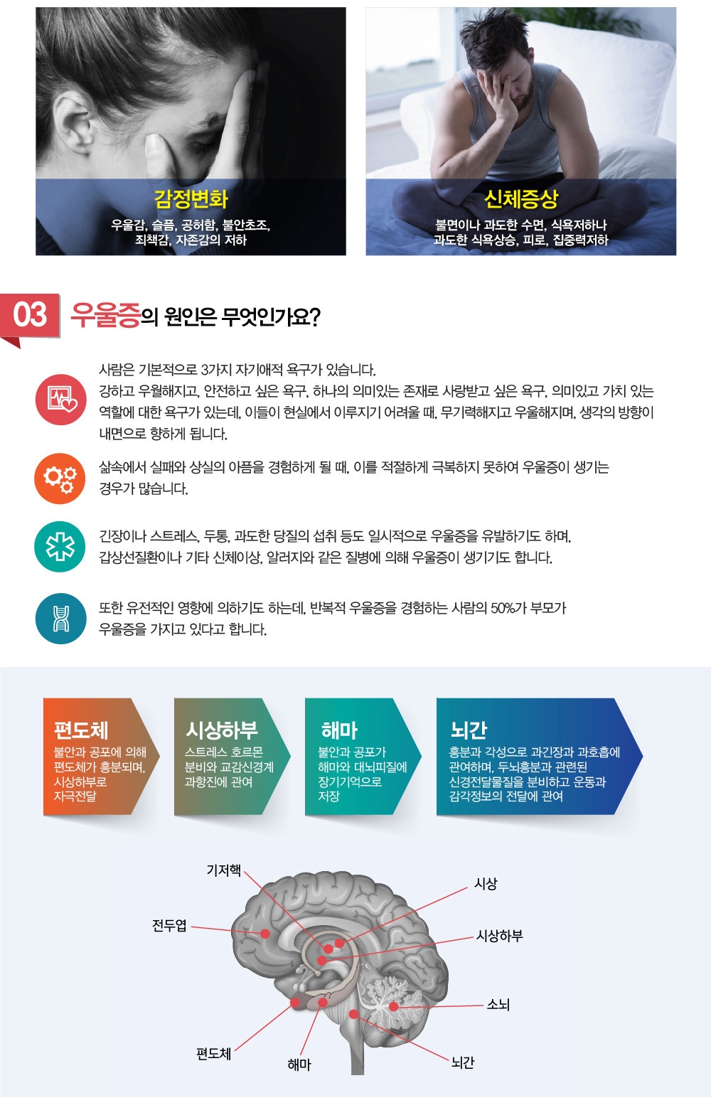 우울증, 우울증초기증상은 어떻게 나타나며, 어떨 때 우울증 테스트를 해봐야하나요? 우울증종류에 따라 우울증 치료 방법이 다른가요? 청소년 우울증은 다른 양상을 보인다고 들었는데, 어떤가요? 우울증 치료 및 우울증 극복 방법 어떤 것이 있는지, 우울증 완치가 가능한지 궁금해요. 치료하려는데 우울증 치료 잘하는 병원, 추천이나 소개해주세요. 굉장히 많이 듣는 질문인데요. 우울증 증상에 대해 알아보겠습니다.

우울증 증상이 뭔가요?
우울증은 의욕 저하와 우울감을 주요 증상으로 하여 
다양한 인지 및 정신 신체적 증상을 일으켜 
일상 기능의 저하를 가져오는 질환을 말합니다. 
대개 2주이상 지속되는 우울감이나 흥미, 즐거움의 상실이 있는 경우 우울증으로 진단하는데, 불면, 불안, 초조, 활력을 잃고 삶에 대한 의욕상실, 체중감소, 식욕감소, 자살에 대한 생각, 무가치감등의 증상을 동반합니다.

우울증 첫 발병후 50%이상이 두 번째 우울증을 경험하게 됩니다 !!!

산후우울증 - 출산후 4주에서 6주사이에 우울감, 심한 불안감, 과도한 체중변화, 의욕저하, 집중력 저하를 동반하여 나타남. 자신의 존재에 대한 가치감이 낮아지며, 심하면 자살충동을 느끼기도함 
육아우울증 - 출산후 변화에 대한 부담감과 육아에 따른 정신적, 육체적 책임감 증대, 이로 인한 자신을 돌아볼 시간적 여유가 없어지며, 정체성을 잃고, 무기력해짐.
소아우울증 - 아이가 산만하고, 학교성적이 떨어지고, 여기저기 아프다는 다양한 신체증상을 호소하며, 학교가기를 두려워하고, 부모님에 대해 지나치게 집착을 하는 모습을 보이게 됩니다. 쉽게 짜증을 내거나, 난폭한 행동을 하기도 합니다.


우울증 증상 어떤경우에 진단되나요?
주요 우울증 진단 기준 (DSM-Ⅴ)
‘기간’은 2주이상 되어야하며, 다음 항목중 5가지이상이 해당되면 주요우울장애 가능성이 높습니다.
(단, ①, ② 둘중 하나는 꼭 있어야합니다.)

① 계속 우울합니다. 
    슬프거나, 공허한 느낌이 들수도 있습니다.
    나는 느끼지 못하더라도, 다른 사람이 보기에 그런 경우에도 해당됩니다.
② 재미있는 일이 없습니다.
    나는 느끼지 못하더라도, 다른 사람이 보기에 그런 경우에도 해당됩니다.
③ 살이 빠지거나, 혹은 살이 찌거나, 식욕이 감소되거나, 증가합니다.
    다이어트를 하지 않는데도, 한달에 5%이상의 몸무게 변화가 있습니다.
④ 잠이 오지 않거나, 혹은 너무 많이 옵니다.
⑤ 생각과 감정, 행동이 쉽게 흥분되거나, 혹은 둔해집니다.
   안절부절하지 못하거나, 반대로 너무 느려지는 것을 말합니다.
⑥ 피로하거나 기운이 없습니다.
⑦ ‘나는 쓸모없는 존재’ 라는 느낌 또는 엉뚱한 죄책감이 듭니다.
    망상까지 갈수도 있으며, 단순히 자기비하이거나, 몸이 아파서 그런 것은 아닙니다.
⑧ 집중력이 떨어지거나, 판단력이 흐려집니다.
    나는 느끼지 못하더라도, 다른 사람이 보기에 그런 경우에도 해당됩니다.
⑨ 죽음에 대한 생각이 계속 듭니다.
    구체적 계획이 있든 없든 자살을 생각합니다. 

우울증은 신체증상도 나타납니다 !!
감정변화 - 우울감, 슬픔, 공허함, 불안초조, 죄책감, 자존감의 저하
신체증상 - 불면이나 과도한 수면, 식욕저하나 과도한 식욕상승, 피로, 집중력저하




우울증 원인은 무엇인가요? 왜 생기는 건가요?
1. 사람은 기본적으로 3가지 자기애적 욕구가 있습니다. 강하고 우월해지고, 안전하고 싶은 욕구, 하나의 의미있는 존재로 사랑받고 싶은 욕구, 의미있고 가치 있는 역할에 대한 욕구가 있는데, 이들이 현실에서 이루지기 어려울 때, 무기력해지고 우울해지며, 생각의 방향이 내면으로 향하게 됩니다. 
2. 삶속에서 실패와 상실의 아픔을 경험하게 될 때, 이를 적절하게 극복하지 못하여 우울증이 생기는 경우가 많습니다.
3. 긴장이나 스트레스, 두통, 과도한 당질의 섭취 등도 일시적으로 우울증을 유발하기도 하며, 갑상선질환이나 기타 신체이상, 알러지와 같은 질병에 의해 우울증이 생기기도 합니다. 
4. 또한 유전적인 영향에 의하기도 하는데, 반복적 우울증을 경험하는 사람의 50%가 부모가 우울증을 가지고 있다고 합니다.

편도체 : 불안과 공포에 의해 편도체가 흥분되며, 시상하부로 자극이 전달
시상하부 : 스트레스 호르몬 분비와 교감신경계 과항진에 관여
해마 : 불안과 공포가 해마와 대뇌피질에 장기기억으로 저장
뇌간 : 흥분과 각성으로 과긴장과 과호흡에 관여하며, 두뇌흥분과 관련된 신경전달물질을 분비하고 운동과 감각정보의 전달에 관여

우울증 검사 및 테스트
검사안내
-한방 우울증 진단 테스트 검사
-뇌기능검사
-인지능력 테스트
-종합주의력검사
-심리검사
-학습습관 테스트
-좌우뇌활용검사
-자율신경검사


마음의 감기라는 우울증 치료.... 꼭 해야 하나요?
네 ! 우울증은 꼭 치료해야 합니다.
우울증은 흔히 볼 수 있는 심리적인 문제상황입니다.
하지만 의지력이 약해져서 생기거나, 본인의 의지로 없애버릴수 있는 질환이 아닙니다.
다양한 기저요인들이 작용하여, 본인스스로의 제어력과 자기조절력을 떨어뜨려 놓았기 때문에 치료라는 도움이 꼭 필요합니다.

우울증 치료요법
해울행기로 울체된 기운을 풀어주고, 기혈을 보하고, 원기를 강화시켜주며, 뇌기능 검사결과에 맞춰 두뇌훈련(생기능자기조절훈련)을 통해 뇌순환과 신경계의 균형을 잡아주는 요법을 사용합니다.

우울증 테스트 진단결과에 따라 필요한 우울증 치료를 선택적으로 시행합니다.
해아림 우울증 치료 : 뇌기능개선한약, 생기능자기조절훈련, 시지각 청지각 시청각 감각 통합훈련, 소뇌기저핵훈련, 좌우뇌균형훈련, 전침 약침 요법, CST 두개천골요법 경추추나, 인지행동요법




우울증에 좋은 생활요법과 식이요법 

생활요법
햇빛과 같은 밝은 빛이 뇌의 송과선에서 생산되는 뇌내 호르몬의 일종인 멜라토닌의 반응을 야기하여 우울증 예방에 도움을 줄 수 있으므로 햇빛을 많이 쪼이시기 바랍니다. 

식이요법
적절한 필수지방산과 단백질을 포함한 복합당질 위주의 식사가 우울증의 예방에 도움이 됩니다. 현미잡곡밥이나 고구마 등을 위주로 소화가 잘 되는 두부, 흰살생선 등을 자주 섭취하면 좋습니다. 포화지방이 많이 함유된 돼지고기나 튀긴음식, 햄버거 등은 피하는 것이 좋습니다.
섬유질이 풍부하게 함유되어 있는 생식을 식물성 단백질이 풍부한 두유에 타서 드실 것을 권장하며, 비타민 B군, 양질의 단백질이 풍부하게 함유되어 있으며, 항산화작용, 암예방, 면역력 강화 효과가 있는 셀레늄이 풍부하게 함유되어 있는 맥주효모제품을 권장합니다. 
면역력 향상에 도움을 줄 수 있는 비피더스 제품이 도움이 될 수 있습니다.


우울증 약을 먹고 있는데, 양방 정신과약은 어떻게 하나요?
우울증 증상으로 병원이나 한의원을 내원하시는 분들 중에서는 신경안정제등을 장기간 복용하고 계시는 경우가 많습니다. 너무 오랜기간 약을 복용하여 왔기에, 대부분 약물들을 끊고 싶어합니다.
- 어떠한 병이라도 인체가 특정 약물에 의존하게 되는 것은 바람직하지 못합니다. 약물에 의존하면 할수록 인체의 회복력과 자연치유력은 조금씩 더 힘을 잃게 되기 때문입니다.

양약을 복용한지 얼마되지 않은 경우는 다르지만, 장기간 양약을 복용한 경우, 당장 양약을 끊자라고 주장하지 않습니다. 양약을 끊었을 때 나타나는 고통을, 양약으로 억제시켜 조금이나마 일상생활을 할 수 있게 한 점, 삶의 질이라는 측면에서 부정할 수는 없기 때문입니다. 


처음에는 한약과 양약을 시간차이를 두고서 복용하기를 권합니다. 
치료후에는 양약이든 한약이든 약물에 의존하지 않고, 약물없이 정상적인 생활을 하는것이 목적입니다. 그래서 해아림한의원에서는 치료과정속에서 중간검사를 통해 조금씩 신경안정제를 서서히 줄여나가면서, 환자의 고통과 부담을 최소화하는 것을 권해드립니다. 
-약물을 줄여나가는 과정은 증상의 정도, 약물의존성, 병력, 의지, 사회환경적인 요인, 양약을 줄였을 때의 반동현상 등등에 따라 다를 수 있습니다. 양약을 빠르게는 2달안에 끊는 경우도 있고, 6개월이상 걸리는 경우도 있습니다. 그 이후 증상의 호전도를 고려하여, 한약 역시 끊게 됩니다. 

이렇게 점차적으로 약을 조절했을 때, 치료과정에서 환자분들이 덜 힘들어하면서, 근본치료가 될 수 있기 때문입니다.

몸과 마음의 이상적인 균형, 우울증 증상 해아림한의원이 잘 고칩니다.
