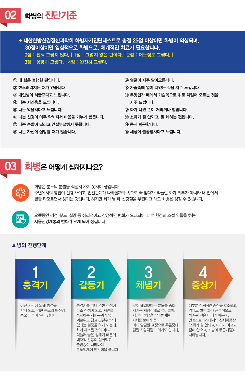 화병, 어떤 증상이 보이면 화병 증상을 의심 해야하나요? 화병 초기증상은 무엇인가요? 화병 진단받으면 어떤 치료법이 사용되나요? 화병 치료 및 화병 극복 방법 어떤 것이 있는지, 화병 완치가 가능한지 궁금해요. 치료하려는데 화병 치료 잘하는 병원, 추천이나 소개해주세요.
굉장히 많이 듣는 질문인데요. 화병 증상에 대해 알아보겠습니다.


감정을 억눌러야만 하는 상황.
가슴속의 응어리는 커져갑니다 !!

목이나 명치에 무엇인가 턱하니 걸린 느낌
억울하거나 분한 느낌, 가슴답답함, 응어리 진 감정
두통, 어지럼증, 가슴두근거림
사소한 일에 화가 나고 짜증이 나요.

화병 증상이 뭔가요?
화병은 분노에서 시작해서 짜증, 신경질, 우울, 의욕저하, 피해의식, 불안 초조, 만성피로, 공황, 불면증, 기억력 감퇴등을 동반하며, 신체 증상으로 가슴이 두근거리며, 무엇인지 모르게 답답하고, 안면에 지나친 열감을 느끼게 되고, 때론 두통과 현기증을 일으키기도 하는 한국의 민속증후군입니다. 

화병의 주요 증상은 무엇인가요?
피곤하고 만사가 귀찮다.
쉽게 짜증이 나고, 신경질이 난다.
불안 초조하고 예민하다.
우울하다.
기억력이 떨어진다.
내 자신이 무능력한 것 같다.


화병 진단 기준이 어떻게 되나요?
① 내 삶은 불행한 편입니다.  
② 한스러워지는 때가 있습니다.
③ 내인생이 서글프다고 느낍니다.
④ 나는 서러움을 느낍니다.
⑤ 나는 억울하다고 느낍니다.
⑥ 나는 신경이 아주 약해져서 마음을 가누기 힘듭니다.
⑦ 나는 손발이 떨리고 안절부절하지 못합니다.
⑧ 나는 자신에 실망할 때가 많습니다.
⑨ 얼굴이 자주 달아오릅니다. 
⑩ 가슴속에 열이 차있는 것을 자주 느낍니다.
⑪ 무엇인가 배에서 가슴쪽으로 위로 치밀어 오르는 것을 자주 느낍니다.
⑫ 화가 나면 손이 저리거나 떨립니다.
⑬ 소화가 잘 안되고, 잘 체하는 편입니다.
⑭ 몸시 피곤합니다.
⑮ 세상이 불공평하다고 느낍니다.
대한한방신경정신과학회 화병자가진단테스트로 총점 25점 이상이면 화병이 의심되며, 30점이상이면 임상적으로 화병으로, 전문적인 치료가 필요합니다.


화병 원인은 무엇인가요? 
1. 홧병은 분노의 분출을 적절히 하지 못하여 생깁니다. 주변에서의 평판이 신경쓰이고, 인간관계가 나빠질까봐 속으로 꾹 참다가 억눌린 화가 외부가 아니라 내 안에서 활활 타오르면서 생기는 것입니다. 하지만 화가 날 때 신경질을 부린다고 해도 홧병은 생길 수 있습니다.
2. 오랫동안 걱정, 분노, 실망 등 심리적이고 감정적인 변화가 오래되어, 내부환경의 조절 역할을 하는 자율신경계통의 변화가 오게 되어 생깁니다.

충격기 – 어떤 사건에 의해 충격을 받게 되고, 격한 분노와 배신감, 증오심 들이 얼어납니다.
갈등기 – 충격기를 지나 격하 ㄴ감정이 다소 진정이 되고, 체면을 중시하는 사회분위기상 괴로워도 참고 견딜 수밖에 없다는 결정을 하게 되는데, 화가 해소된 것이 아니라, 억눌러 놓은 상태기 떄문에, 내재적 갈등이 심화되고, 불안증이 나타나며, 분노억제에 안간힘을 씁니다.
체념기 – 문제 해결보다는 분노를 중화시키는 체념상태로 점어들어, 자신의 불행을 받아들이는 자세를 보이게 됩니다. 이때 담담한 표정으로 우울증에 걸린 사람처럼 보이기도 합니다.
증상기 – 대부분 신체적인 증상을 호소하고, 억제로 쌓인 화가 근본적으로 해결된 것은 아니기 때문에, 만성스트레스에서의 신체화증상(소화가 잘 안되고, 머리가 아프고, 잠이 안오고, 가슴이 두근거림)이 나타납니다.

화병 진단 및 테스트 검사
검사안내
-한방 화병 테스트 검사
-뇌기능검사
-인지능력 테스트
-종합주의력검사
-심리검사
-학습습관 테스트
-좌우뇌활용검사
-자율신경검사

화병 치료 및 화병 극복 방법 어떤 것이 있나요?
떠오르는 분노나 미움 원망 등 부정적 정서 등, 억눌린 감정을 표면으로 끌어올려 표현하게해서, 자신과 상대방을 용서하고 이해하도록 도와줍니다.
지금 나를 힘들게 하는 외부의 상황을 스트레스로 받아들이지 않고, 지금의 상황은 하나의 현상일 뿐이고, 그곳에 처해진 나 역시 자연스러운 하나의 현상으로 받아들여, 세상을 긍정적으로 보는 습관을 갖도록 도와줍니다.
그리고 억제된 감정이 쌓이고 쌓여, 적절히 분출되지 못하고 조그마한 외부자극에 의해 일시적으로 터져 나오는 것을 조절하기 위해, 두뇌훈련을 하도록 하며, 또한 煩과 懊惱, 鬱結, 胸脇苦滿등을 구분하여 유인인자에 맞는 한약처방을 합니다.
치료와 더불어, 햇빛과 같은 밝은 빛이 뇌의 송과선에서 생산되는 뇌내 호르몬의 일종인 멜라토니의 반응을 야기하여 우울증 예방에 도움을 줄 수 있으므로 햇빛을 많이 쪼이는 것도 도움을 줄 수 있습니다.

몸과 마음의 이상적인 균형... 그리고 예민함에 대한 제어력 강화...

화병 검사 결과에 따라 필요한 화병 치료를 선택적으로 시행합니다.
해아림 화병 치료 : 뇌기능개선한약, 생기능자기조절훈련, 시지각 청지각 시청각 감각 통합훈련, 소뇌기저핵훈련, 좌우뇌균형훈련, 전침 약침 요법, CST 두개천골요법 경추추나, 인지행동요법


전 공황장애인 것 같은데요.
화병과 공황장애 모두 가슴두근거림과 답답함, 숨쉬기 어려움을 호소하는 경우가 많은데요. 그 증상에는 정도의 차이가 있습니다.


공황장애 - 가슴두근거림과 답답함, 호흡곤란은 응급실을 생각할 정도로 그 호소정도가 큽니다. 
화병 - 스트레스를 받은 상황이나 그 가해자에 대해 억울한 마음과 맺혀있는 응어리가 큽니다.

공황장애의 경우는 가슴두근거림, 질식감, 거친호흡, 어지러움등등 그 나타나는 증상 자체에 초점이 맞춰져서 불편함을 호소하는 경우가 많습니다.


맺힌 감정의 응어리를 풀도록
외부자극에 대한 자기조절력 향상 !!! 
해아림한의원에서 도와드립니다.

몸과 마음의 이상적인 균형, 홧병, 화병 증상 해아림한의원이 잘 고칩니다.