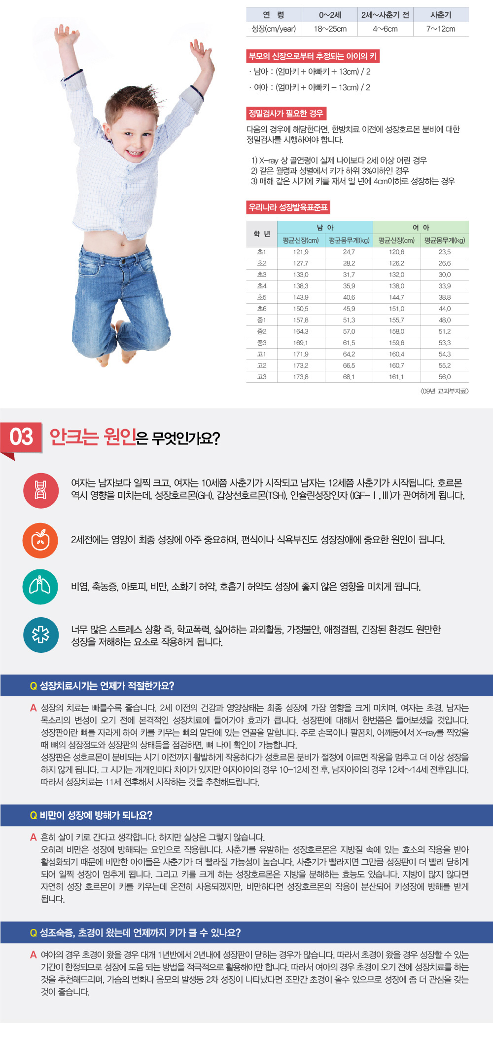 성장클리닉 키성장한의원 -    부모의 키가 작으면 아이도 작을까요? 아이의 예상 키는 어떻게 계산하나요? 어떤 요인이 키 성장에 가장 중요한가요? 성조숙증이 키 성장에 영향을 미치나요? 아이가 잘 먹는데도 키가 크지 않는 이유는 무엇인가요? 성장호르몬 치료는 언제 고려해야 하나요?  비만이 키 성장에 영향을 미치나요? 아이가 스트레스를 받으면 키 성장이 방해되나요? 언제까지 키가 클 수 있나요? 어떤 운동이 키 성장에 가장 좋은가요? 성장 한약은 몇 살부터 먹이면 좋을까요? 성장 한약을 먹으면 정말 키가 클까요? 성장판이 닫힌 후에도 키를 키울 방법이 있나요? 성장 한약 복용 시 부작용은 없나요? 부모의 키가 작으면 아이도 작을까요? 얼마나 자주 한약을 복용해야 하나요? 등의 질문을 많이 하시는데요. 성장한의원, 성장클리닉 추천이나 소개해주세요. 이런 말씀도 많이 듣게 되는데요. 한방 키성장 클리닉에서 설명하는 키성장에 도움되는 것들에 대해 알아보겠습니다.

1. 우리아이 키가 작은 이유가 뭔가요?
성장이 또래에 비해 부진한 것은 아이의 오장육부가 허약해서, 성장과 관련된 호르몬의 분비가 부족해지고 근, 골격계에 있어서 성장판의 활동이 활발하지 못하거나, 너무 일찍 닫혔기 때문입니다. 
충분한 발육과 성장을 위해서 정확한 진찰과 검진이 필요하며, 성장을 방해하는 기저요인으로써 해당 장부의 기능이 정상적인지를 체크해야 근본적인 성장이 가능합니다.

2.키크는 시기가 따로 있나요?
키성장에는 시기가 있습니다. 남자는 고등학교 1학년, 여자는 중학교 2학년 정도가 되면 성장이 거의 종료된다고 합니다. 따라서 부모님의 키가 작은 편이거나 성장이 더딘 경험이 있었다면, 여아는 이 시기 이전에 키성장을 위한 본격적인 개입이 필요하다고 할 수 있습니다.
일반적으로 키를 결정하는 것은 유전적 요인이 23%, 영양상태가 31%, 운동이 20%, 환경적 요인이 26%라고 합니다. 즉 약 77%가 후천적인 요인에 의해 결정되는 것인데, 적절한 영양과 운동, 수면습관과 더불어 키성장을 저해하는 오장육부의 기능을 활성화시키는 것이 성장클리닉의 핵심입니다.


연령
0~2세
2세~사춘기전
사춘기 
 성장(cm/year) 
18~25cm
4~6cm
 7~12cm 

 
부모의 신장으로부터 추정되는 아이의 키
남아 : (엄마키 + 아빠키 + 13cm) / 2 
여아 : (엄마키 + 아빠키 - 13cm) / 2

성장클리닉 정밀검사가 필요한 경우
다음의 경우에 해당한다면, 한방치료 이전에 성장호르몬 분비에 대한 정밀검사를 시행하여야 합니다. 
1) X-ray 상 골연령이 실제 나이보다 2세 이상 어린 경우
2) 같은 월령과 성별에서 키가 하위 3%이하인 경우 
3) 매해 같은 시기에 키를 재서 일 년에 4cm이하로 성장하는 경우

3. 키가 안크는 원인이 무엇인가요? 성장부진의 원인
성장에 유전적인 요인이 20 ~ 30% 관계되지만, 후천적인 요인이 77%가 될 만큼 결정적입니다. 성별에도 차이가 있습니다. 
여자는 남자보다 일찍 크고, 여자는 10세쯤 사춘기가 시작되고 남자는 12세쯤 사춘기가 시작됩니다. 호르몬 역시 영향을 미치는데, 성장호르몬(GH), 갑상선호르몬(TSH), 인슐린성장인자(IGF-Ⅰ,Ⅲ)가 관여하게 됩니다. 
2세전에는 영양이 최종 성장에 아주 중요하며, 편식이나 식욕부진도 성장장애에 중요한 원인이 됩니다. 
비염, 축농증, 아토피, 비만, 소화기 허약, 호흡기 허약도 성장에 좋지 않은 영향을 미치게 됩니다. 
여기에 너무 많은 스트레스 상황 즉, 학교폭력, 싫어하는 과외활동, 가정불안, 애정결핍, 긴장된 환경도 원만한 성장을 저해하는 요소로 작용하게 됩니다. 

성장치료시기는 언제가 적절한가요?
성장의 치료는 빠를수록 좋습니다. 2세 이전의 건강과 영양상태는 최종 성장에 가장 영향이을 크게 미치며, 여자는 초경, 남자는 목소리의 변성이 오기 전에 본격적인 성장치료에 들어가야 효과가 큽니다. 사춘기가 지나서의 성장치료는 효과도 미약한 편입니다. 
성장판에 대해서 한번쯤은 들어보셨을 것입니다. 성장판이란 뼈를 자라게 하여 키를 키우는 뼈의 말단에 있는 연골을 말합니다. 주로 손목이나 팔꿈치, 어깨등에서 X-ray를 찍었을 때 뼈의 성장정도와 성장판의 상태등을 점검하면, 뼈 나이를 확인 가능합니다. 성장판은 성호르몬이 분비되는 시기 이전까지 활발하게 작용하다가 성호르몬 분비가 절정에 이르면 작용을 멈추고 더 이상 성장을 하지 않게 됩니다. 그 시기는 개개인마다 차이가 있지만 여자아이의 경우 10-12세 전 후, 남자아이의 경우 12세~14세 전후입니다. 따라서 성장치료는 11세 전후해서 시작하는 것을 추천해드립니다.

비만이 성장에 방해가 되나요?
흔히 살이 키로 간다고 생각합니다. 하지만 실상은 그렇지 않습니다. 오히려 비만은 성장에 방해되는 요인으로 작용합니다. 사춘기를 유발하는 성장호르몬은 지방질 속에 있는 효소의 작용을 받아 활성화되기 때문에 비만한 아이들은 사춘기가 더 빨라질 가능성이 높습니다. 사춘기가 빨라지면 그만큼 성장판이 더 빨리 닫히게 되어 일찍 성장이 멈추게 됩니다.
그리고 키를 크게 하는 성장호르몬은 지방을 분해하는 효능도 있습니다. 지방이 많지 않다면 자연히 성장호르몬이 키를 키우는데 온전히 사용되겠지만, 비만하다면 성장호르몬의 작용이 분산되어 키성장에 방해를 받게 됩니다.
　 
성조숙증, 초경이 왔는데 언제까지 키가 클 수 있나요?
여아의 경우 초경이 왔을 경우 대개 1년반에서 2년내에 성장판이 닫히는 경우가 많습니다. 따라서 초경이 왔을 경우 성장할 수 있는 기간이 한정되므로 성장에 도움 되는 방법을 적극적으로 활용해야만 합니다. 따라서 여아의 경우 초경이 오기 전에 성장치료를 하는 것을 추천해드리며, 가슴의 변화나 음모의 발생등 2차 성징이 나타났다면 조만간 초경이 올수 있으므로 성장에 좀 더 관심을 갖는 것이 좋습니다.  
 
키성장클리닉, 맞춤치료로 키를 키워요
1.복진을 통한 성장부진의 원인 분석
복진이라는 객관적인 진료수단으로 인체에서 성장을 저해하는 요인으로 작용하는 근본적인 원인을 분석합니다. 복부를 관찰하여 피부상태, 결의 유무, 긴장도 등을 판단하여, 배독하는 치법을 정하게 됩니다. 
2.한약을 통한 편식해결과 수면의 질 개선
성장에 문제가 있는 경우, 편식의 버릇이 있거나, 수면상태에 문제가 있는 경우가 많습니다. 식욕증진과 편식을 겸하여 개선해야합니다. 또한 비염이나 축농증, 아토피등 제반 증상을 제거함으로써 수면의 질과 집중력을 향상시킵니다.
3.아이의 특성에 맞춘 치료
여아와 남아의 연령별 성장을 고려하여 인체장부의 성장과 키의 성장을 고르게 조절해야합니다. 세포내, 세포외수분, 단백질, 무기질, 근육량, 지방량등 인체를 구성하는 물질에 대한 정밀한 검사를 통해 아이의 특성에 맞춘 치료에 들어갑니다.

가장 많은 형태의 성장장애유형으로 대체로 마른 체형에 성격이 산만하고 입술이 발갛고, 얼굴에 버짐이 핀것처럼 알록달록하거나, 피부가 건조한 경우가 많습니다.
① 인체 상부쪽으로 열이 오르는 것을 의미합니다. 일시적으로 인체의 온도조절중추가 항상성을 잃은 것으로 육체적인 과로나 과도한 정신적인 스트레스로 인한 경우가 많습니다.
② 복직근이 뭉친 것으로써 근육에 경결이 촉진되는 것입니다. 전신의 근육이 피로한 경우에 잘 생기게 되며, 촉진 시에 통증이 느껴지는 경우가 많습니다. 
③ 밥을 잘 먹지 않는 소아들에게서 나타나는 경우가 많은데, 복피가 매우 얇고 배를 눌러보면 배가 전체적으로 긴장되어 있는 상태입니다. 영양이 부족해서 나타나게 된 현상인데 영양을 충분히 보충해주게 되면 복피의 긴장도가 완화됩니다. 단 음식을 좋아하는 경향이 있습니다.

주로 식욕부진의 증세를 보이기 때문에 밥을 잘 먹지 않는 형태가 많고 감기에 자주 걸리며, 편도가 붓는 형태의 감기증세가 자주 나타납니다.
① 명치 끝을 누르면 압통을 느끼게 됩니다. 평소에 위장 기능이 좋지 않아서 소화장애가 동반되는 경우가 많습니다. 만성 위염이 동반되는 경우가 많으며, 위의 연동운동이 저하되어 있고, 위산의 분비기능도 저하되어 있는 상태입니다. 조금만 먹어도 배가 부르다든지 평소 입이 짧다든지 등의 증상을 많이 호소합니다. 
② 양쪽 갈비뼈 밑에서 저항감이 느껴지며 촉진시에 압통을 호소하는 경우가 많습니다. 이는 흉부에 존재하는 임파절이 부어서 나타나는 현상으로 임파절의 염증이 지속되는 상태라고 할 수 있습니다. 이런 경우에 감기가 올때 목감기가 잘 온다던지, 몸이 안 좋으면 목이 붓는 증상이 잘 나타나게 됩니다.
③ 소화기에 수분이 많이 존재함으로써 소화기능이 떨어진 경우입니다. 배에서 “꾸루룩”하는 물소리가 자주 나며 트림을 자주하는 등의 증상이 있으면서 약간의 소화장애가 동반되는 경우가 많습니다. 




생활요법
키크는 키를 크게 하는 음식 및 식습관
아침은 빠뜨리지 않도록 합니다.
완전한 소화, 흡수를 위해 꼭꼭 씹어 먹도록 합니다.
단백질은 충분히 섭취합니다. 
우유를 매일 마시도록 합니다. 
짜게 먹지 않습니다. 
식사시간과 취침시간, 수면시간을 일정하게 지키도록 합니다.
우유, 치즈, 멸치, 정어리, 새우, 미꾸라지, 계란, 두부, 김, 미역 등 칼슘이 많이 포함된 식품과 기타 아연이 풍부한 굴, 소라, 조개류 및 시금치, 당근, 참치, 귤 등의 섭취를 권장합니다. 단, 알레르기나 아토피성 피부염이 있을 때에는 우유, 새우, 생선, 계란 등에 유의하도록 합니다.

과량섭취하면 키성장 방해하거나 비만해지는 음식 
키가 커지기 위해서는 뼈의 길이와 두께가 증대되어야 합니다. 따라서 칼슘성분이 부족한 식사는 키를 크게 할 수 없습니다. 
설탕(단 음식), 염분, 코코아, 아이스크림, 푸딩, 주스, 청량음료, 쌀 등의 탄수화물, 동물성 기름, 과자, 전분식품, 면류, 버터 등의 과다섭취는 키성장을 방해하며 비만해질수 있습니다.
　 
키가 크는 운동
어릴 때에 근육의 발육이 불충분하면 건전한 골격의 발육은 곤란하다고 골격학자들이 이야기하듯이 키가 크기 위해서는 근육의 발육을 위한 적합한 스포츠가 필요합니다.
줄넘기, 철봉 매달리기, 자전거, 가벼운 조깅, 수영, 배구, 농구, 테니스, 배드민턴등의 운동을 규칙적으로 합니다.
신체는 적당하게 사용하면 잘 발육해 성장하지만, 너무 강하거나 너무 약하게 사용하면 성장을 방해합니다.
　 
키가 크는 성격 및 환경 조건
-명랑한 정신은 키를 크게 하는 호르몬, 성장 호르몬, 갑상선 호르몬, 부신 피질 호르몬, 성 호르몬 등의 분비를 도와줍니다. 따라서 명랑하고 자신감 있는 성격 형성을 위한 가정교육 및 환경이 중요합니다
-바른 자세를 유지하도록 노력합니다. 책상에서 구부린 자세, 옆으로 앉는 자세, 다를 꼬는 자세를 피하도록 합니다. 바르지 못한 자세는 척추의 만곡을 초래하여 키성장 방해요소가 될 뿐 아니라 내장건강에도 바람직하지 않습니다.
의자와 책상은 자신의 체격에 맞게 하고 허리를 펴고 앉으며 딱딱한 의자는 다리로의 혈액 순환을 방해하므로 적당한 두께의 방석을 깝니다. 의자에 앉아서 장시간 공부할 때에는 30～50분마다 서서 걷거나 해서 다리의 혈액순환을 도와야 합니다. 
-수면시간중 성장이 유도되는데, 성장 호르몬은 밤10시부터 새벽2시까지 최대로 분비됩니다. 따라서 일찍 자는 습관이 매우 중요합니다.
-밝은 햇빛에서의 적절한 일광욕은 비타민D의 생성, 혈청의 칼슘증가 등의 작용으로 키를 자라게 도와줍니다.
-감기나 비염, 아토피는 키성장을 방해하므로 감기가 자주 걸리거나, 비염, 축농증, 아토피가 있는 아이는 한약처방을 통하여 면역력을 강화시켜주어야 합니다.
