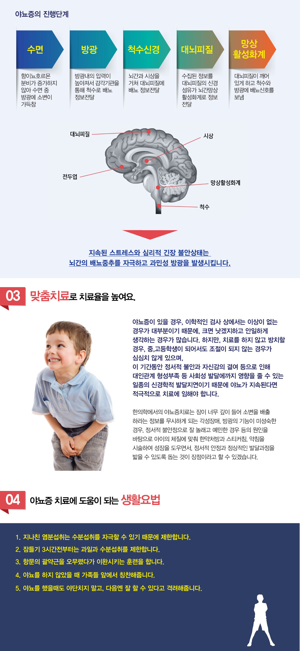 야뇨증 – 야뇨증 증상이란 무엇인가요? 야뇨증은 왜 발생하나요? 야뇨증의 주요 원인은 무엇인가요? 야뇨증 치료가 필요한가요? 야뇨증 진단은 어떻게 하나요? 야뇨증 치료 방법에는 어떤것들이 있나요? 야뇨증은 언제까지 지속될 수 있나요?  야뇨증으로 기저귀를 사용하는 것이 도움이 되나요? 야뇨증은 자연적으로 좋아질 수 있나요? 어른이 되어서 성인 야뇨증이 지속될 수 있나요? 야뇨증을 예방하는 방법은 무엇인가요?  야뇨증 한약 복용 시 부작용은 없나요?  얼마나 자주 한약을 복용해야 하나요? 등의 질문을 많이 하시는데요. 야뇨증 치료 하려는데, 야뇨증 한의원, 병원 추천이나 소개해주세요. 이런 말씀도 많이 듣게 되는데요. 야뇨증 증상에 도움되는 것들에 대해 알아보겠습니다.

‘우리아이는 소변을 잘 못참아요’  ‘우리아이는 소변을 너무 자주봐요’
‘우리아이는 소변을 볼 때 아파해요’    ‘우리아이는 밤에 오줌을 싸요’

1. 야뇨증 증상이 뭔가요?
야뇨증이란 소변을 가릴 나이(만5세)가 되었음에도 일주일에 2~3회이상, 3개월정도 밤에 오줌을 싸는 증상을 말합니다. 하지만 이러한 증상이 일주일에 1회 일어나더라도, 특별한 원인없이 오랫동안 지속된다면 야뇨를 의심해 보아야 합니다.


2. 야뇨증 종류와 원인은 무엇인가요?
야뇨증은 가족력, 자율신경의 조절기능 미숙, 동생의 출산과 스트레스, 이사나 전학과 같은 낯선환경에 대한 급작스런 노출등에 의해 야기되며, 잠이 너무 깊이 들어, 방광에 소변이 충만하여 배뇨하라는 정보를 보냈음에도 두뇌에서는 각성상태가 잘 일어나지 않아 오줌을 싸는 경우, 방광의 기능이 미성숙하여 급하게 뇨의를 느끼고 오줌을 싸는 경우, 정서적 불안정으로 인해 예민하고 잘 놀래고, 잠꼬대를 하는 경우도 중요한 원인으로 작용합니다.

일차성 야뇨증 – 태어나서부터 야뇨가 지속, 야뇨증의 75~80% 차지, 행동장애와 성격장애 동반
	
이차성 야뇨증 – 6개월 이상 소변을 가리다가 다시 재발하는 경우
	
단일성 야뇨증 – 주간배뇨증상이 동반되지 않는 야뇨증, 대부분의 야뇨증이 해당됨
	
복합성 야뇨증 – 주간 빈뇨, 요절박, 절박성요실금 등 주간배뇨증 동반, 치료효과 낮음

수면 : 항이뇨호르몬 분비가 증가하지 않아 수면 중 방광에 소변이 가득차게 됨.
방광 : 방광내의 압력이 높아져서 감각기관을 통해 척수로 배뇨 정보 전달하게 됨.
척수신경 : 뇌간과 시상을 거쳐 대뇌피질에 배뇨 정보전달
대뇌피질 : 수집된 정보를 대뇌피질의 신경섬유가 뇌간망상활성화계로 정보전달하게 됨.
망상활성화계 : 대뇌피질이 깨어있게 하고 척수와 방광에 배뇨신호를 보냄.              

지속된 스트레스와 심리적 긴장 불안상태는
뇌간의 배뇨중추를 자극하고 과민성 방광을 발생시킵니다.


3. 맞춤 야뇨증 치료로 치료율을 높여요.
야뇨증이 있을 경우, 이학적인 검사상에서는 이상이 없는 경우가 대부분이기 때문에, 크면 낫겠지하고 안일하게 생각하는 경우가 많습니다. 하지만, 치료를 하지 않고 방치할 경우, 중,고등학생이 되어서도 조절이 되지 않는 경우가 심심치 않게 있으며, 이 기간동안 정서적 불안과 자신감의 결여등으로 인해 대인관계 형성부족등 사회성발달에까지 영향을 줄 수 있는 일종의 신경학적 발달지연이기 때문에 야뇨가 지속된다면 적극적으로 치료에 임해야 할 것입니다.
한의학에서의 야뇨증치료는 잠이 너무 깊이 들어 소변을 배출하라는 정보를 보냈음에도 두뇌에서는 각성상태가 잘 일어나지 않는 각성장애, 방광의 기능이 미성숙한 경우, 정서적 불안정으로 인해 예민하고 잘 놀래고, 잠꼬대를 하며, 야경증을 가진 경우등, 원인과 아이의 체질에 맞춰 한약처방과 스티커침, 약침을 시술하여 성장을 도우면서, 정서적 안정과 정상적인 발달과정을 밟을 수 있도록 돕는 것이 장점이라고 할 수 있겠습니다.

4. 야뇨증 치료에 도움이 되는 생활요법
1.지나친 염분섭취는 수분섭취를 자극할수 있기 때문에 제한합니다.
2.잠들기 3시간전부터는 과일과 수분섭취를 제한합니다.
3.항문의 괄약근을 오무렸다가 이완시키는 훈련을 합니다.
4.야뇨를 하지 않았을 때 가족들 앞에서 칭찬해줍니다.
5.야뇨를 했을때도 야단치지 말고, 다음엔 잘 할수 있다고 격려해줍니다.