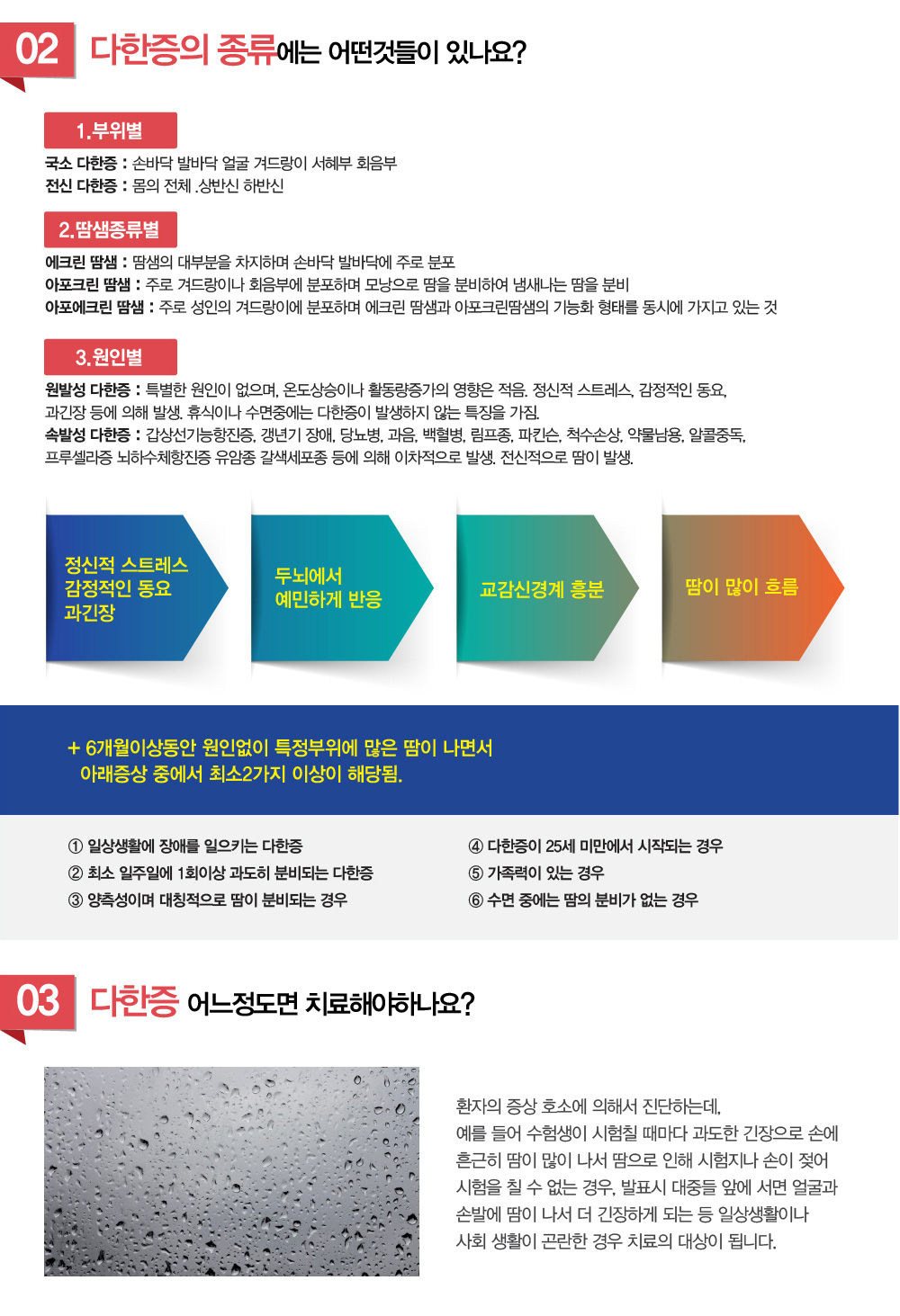 다한증 – 어느 정도면 다한증 증상을 의심 해야하나요? 다한증 원인은 무엇인지, 다한증 치료 및 다한증에 좋은음식에는 어떤 것이 있는지 궁금해요. 손다한증 얼굴다한증으로 사람만나는게 두려워서 치료하려는데 다한증 수술은 보상성땀이 난다고해서 두렵네요. 다한증 치료 잘하는 병원, 추천이나 소개해주세요.
굉장히 많이 듣는 질문인데요. 다한증 증상에 대해 알아보겠습니다.

대인관계까지 방해하는 다한증!!! 이제 벗어날 수 있습니다.

땀이 너무나서 발냄새 때문에 고민이예요.
조금만 움직여도 비오듯이 땀이 쏟아져요.
손에 땀이 많이나서, 손으로 무언가 만지기 두려워요.
조금만 긴장하면 땀이 흘러요.
시험보는데, 시험지가 축축하게 젖어요.
땀 때문에 사람만나는게 두려워요.


1.다한증이 뭔가요?
다한증은 본인도 모르게 땀이 많이 흐르는 증상으로, 신경전달의 과민반응으로 필요이상으로 열이나 감정적인 자극에 반응하여 비정상으로 많은 땀을 흘리는 자율신경계의 이상 현상입니다. 전체 인구의 0.6-4.6%에서 발생하며 주로 손바닥과 발바닥에 발생해서 그 다음으로는 손바닥과 겨드랑이에  발생하고 다음으로는 겨드랑이 단독 또는 머리부위 순으로 발생합니다. 


다한증의 특징 궁금해요
손바닥, 발바닥에서 시작해서 손바닥 +겨드랑이, 그리고 겨드랑이 단독 또는 머리부위로 발생함.
손바닥, 손다한증
과도한 땀으로 악수를 하거나 글씨를 쓰거나, 키보드 조작 등의 일상생활불편.
필기시험중에 손바닥에 땀이 너무 나서 시험지가 젖거나, 공부할 때 노트가 젖는경우가 있습니다.
정신적 스트레스가 많은 영향을 주며, 진정이 되거나, 휴식, 수면중에는 땀이 나지 않습니다.

발바닥. 발다한증
발냄새의 주원인이 되며, 습진, 무좀을 비롯한 피부염의 원인도 됨.
정신적 스트레스가 많은 영향을 주며, 진정이 되거나, 휴식, 수면중에는 땀이 나지 않습니다.

겨드랑이다한증
액취증의 원인이 되면 특유의 냄새를 동반하고, 미관상 보기좋지 않음.
겨드랑이 다한증을 가진 25%가 손,발바닥 다한증을 동반한다고 합니다.
정신적 스트레스로 유발되는 경우가 많습니다.
 
얼굴다한증, 안면다한증
사람만날 때 과도하게 신경을 쓰게 만들어 대인관계의 불편을 초래.
여성들은 화장을 제대로 못할정도로 얼굴에 땀이 많이 나는경우도 있으며, 조금만 흥분하면 땀이 비오듯이 흐르기도 합니다. 면접시에 문제가 되며, 안면홍조증을 동반하는 경우도 많습니다.

2. 다한증 종류에는 어떤것들이 있나요? 다한증 분류는 어떻게 하나요?
1)부위별
국소 다한증: 손다한증, 발다한증, 겨드랑이 다한증, 손바닥 다한증, 발바닥 다한증, 얼굴 다한증, 안면 다한증, 서혜부 다한증, 회음부 다한증
전신 다한증: 몸의 전체 .상반신 하반신

2)땀샘의 종류에 따른 분류
에크린 땀샘: 땀샘의 대부분을 차지하며 손바닥 발바닥에 주로 분포
아포크린 땀샘: 주로 겨드랑이나 회음부에 분포하며 모낭으로 땀을 분비하여 냄새나는 땀을 분비
아포에크린 땀샘: 주로 성인의 겨드랑이에 분포하며 에크린 땀샘과 아포크린땀샘의 기능화 형태를 동시에 가지고 있는 것
3)원인별
원발성 다한증 :  특별한 원인이 없으며, 온도상승이나 활동량증가의 영향은 적음. 정신적 스트레스, 감정적인 동요, 과긴장 등에 의해 발생. 휴식이나 수면중에는 다한증이 발생하지 않는 특징을 가짐.
속발성 다한증 :  갑상선기능항진증, 갱년기 장애, 당뇨병, 과음, 백혈병, 림프종, 파킨슨, 척수손상, 약물남용, 알콜중독, 프루셀라증 뇌하수체항진증 유암종 갈색세포종 등에 의해 이차적으로 발생. 전신적으로 땀이 발생.

정신적 스트레스, 감정적인 동요, 과긴장으로 두뇌에서 예민하게 반응을 하고, 교감신경계가 흥분되면서, 땀이 많이 흐르게 됨. 

6개월 이상동안 원인 없이 특정 부위에 많은 땀이 나면서 아래 증상 중에서 최소 2가지 이상이 해당되는 경우를 일차성 다한증이라고 합니다.
1)일상생활에 장애를 일으키는 다한증
2)최소 일주일에 일회 이상 과도히 분비되는 다한증
3)양측성이며 대칭적으로 땀이 분비되는 경우
4)다한증이 25세 미만에서 시작되는 경우
5)가족력이 있는 경우
6)수면 중에는 땀의 분비가 없는 경우


4.다한증 진단, 어느정도면 다한증 치료가 필요한 건가요?
환자의 증상 호소에 의해서 진단하는데 예를 들어 수험생이 시험칠때마다 과도한 긴장으로 손에 흔근히 땀이 많이 나서 땀으로 인해 시험지나 손이 젖어 시험을 칠수 없는 경우 등 일상생활이나 사회 생활이 곤란한 경우 치료의 대상이 됩니다.

5.다한증 치료는 어떻게 하나요? 잘 낫나요?
양방 피부과에서는 이온영동법. 보톡스 시술. 교감신경 절제술을 실시합니다. 이때 땀구멍을 막아버림으로써 냄새가 나거나. 보상발한이라고 하여 문제가 있어서 처치한 부위말고 다른부위에 땀이 새로운 형태로 나는 문제가 발생하기도 합니다.

한의학에서는 간울, 위열, 신열의 실증과 신음허, 폐기허의 허증의 조절을 통해 기혈순환과 림프순환을 촉진하고, 어혈과 습담, 독소와 노폐물을 배출시키는 힘을 키우면서, 다한증을 조절하게 합니다.

변증에 따른 한약처방과, 약침시술, 한방물리치료, 두뇌훈련등을 시행하게 됩니다.

교감신경차단술에서처럼 보상발한이 나타나 의도치 않은 부위 특히 얼굴 같은 곳에 집중해서 땀이 많이 나서, 화장을 못하거나 외모적으로 자신감이 많이 떨어질까 걱정을 하는 경우가 많다고 합니다.
한의학적인 치료는 이런 걱정없이 땀 자체의 분비량을 조절하고, 급격한 체온변화가 없도록 조절하는 힘을 키우도록 돕습니다.

1)비위습열 : 주로 손 발 얼굴 등에 땀이 나는데 땀냄새가 심한 경우
2)간기울결 : 주로 손 발 얼굴에 신경을 쓰거나 긴장할 때 땀이 나는 경우
3)폐경풍열 : 소아가 비염이나 감기를 달고 살면서 전신성으로 수면시 땀이 나는 경우
4)신음허 : 전신성으로 낮에 땀이 나고 수면시에도 땀이 많으며 하체에서 많이 나는 경우
5)폐기허 : 전신성으로 상체 위주로 땀이 나는 경우. 몸이 허약한 경우

열성체질로 열이많은 경우
속열이 많아서, 평소에 추위를 별로 안타고, 잘 때 이불을 차버리거나, 시원한 물을 벌컥벌컥 마시는 경우가 여기에 해당합니다.
늘 교감신경이 항진되어 있어, 성격도 급하고, 쉽게 흥분하며, 땀분비가 지속되어 온 상황이라 땀샘조절능력이 떨어져 있을 가능성이 높습니다.
손바닥, 발바닥 다한증, 얼굴 다한증, 그리고 전신다한증을 보입니다.
간울과 위열로 발생한 열을 내리고 교감신경계가 지나치게 흥분되지 않도록 합니다.
아울러 땀샘을 조절하는 힘을 키워, 노폐물과 독소를 정상적으로 배출하게 돕습니다.
	
한성체질로 냉한경우
조그만 무리하거나, 과로하면 식은땀을 흘리고, 조금만 추워도 몸을 따뜻하게 하려고하며, 물을 마실때도 따뜻하거나 미지근한 물을 조금씩 마시는 경우가 여기에 해당합니다.
항상 기력이 떨어져있는 것처럼 보이고, 혈액순환이 약하며, 원기가 허해서 땀이 몸에서 삐질삐질 빠져나오는 것을 잡아내지 못하는 형국입니다.
손바닥, 발바닥 다한증, 전신다한증으로 나타납니다.
기허증으로 인한 진액, 수분 손상이 없게 인체의 기운을 보하는 치료법을 사용합니다.
아울러 허증으로 땀샘을 조절하는 조절력이 떨어진 것을 인체의 정기를 보충해 도와줍니다.
	
두뇌가 흥분되어 있는경우
신경이 예민하고 불안한 성격의 사람에게서 나타나는 심담허겁형, 신경질과 짜증이 많거나 욱하는 급한 성격의 사람에게서 나타나는 간기울결형이 여기에 해당합니다.
교감신경이 항진된 상황으로 스트레스나 과긴장이 생기면 땀이 흐르듯이 납니다.
두뇌의 흥분도와 예민함을 제어할 수 있는 힘을 키우고, 교감신경의 흥분을 안정시키면서 자율신경계의 균형을 회복하게 합니다.


몸과 마음의 이상적인 균형, 다한증 증상 해아림한의원이 잘 고칩니다.