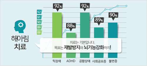 맞춤 치료법 